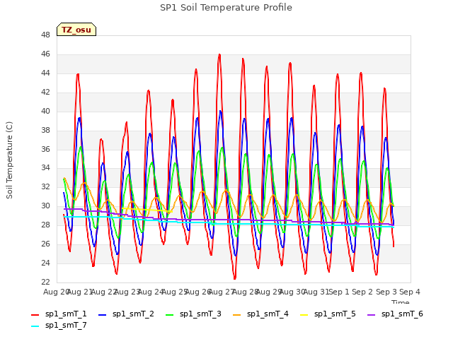 plot of SP1 Soil Temperature Profile