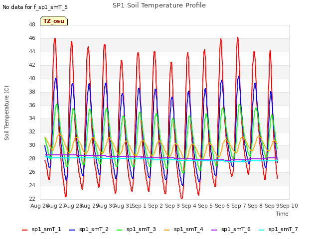 plot of SP1 Soil Temperature Profile