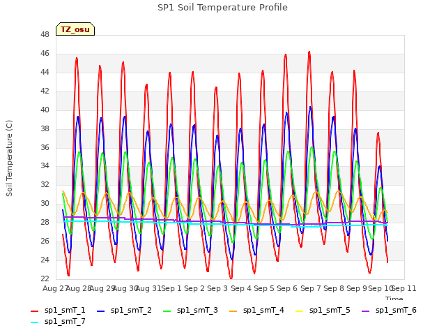 plot of SP1 Soil Temperature Profile