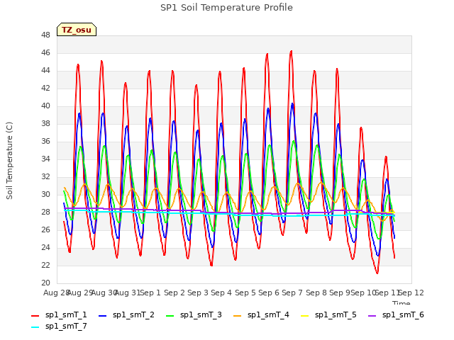 plot of SP1 Soil Temperature Profile