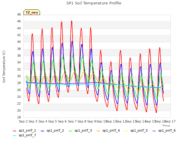 plot of SP1 Soil Temperature Profile