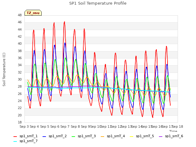 plot of SP1 Soil Temperature Profile