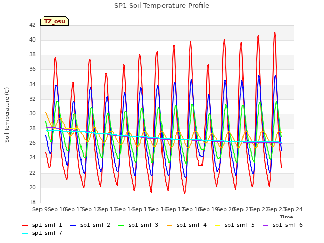 plot of SP1 Soil Temperature Profile