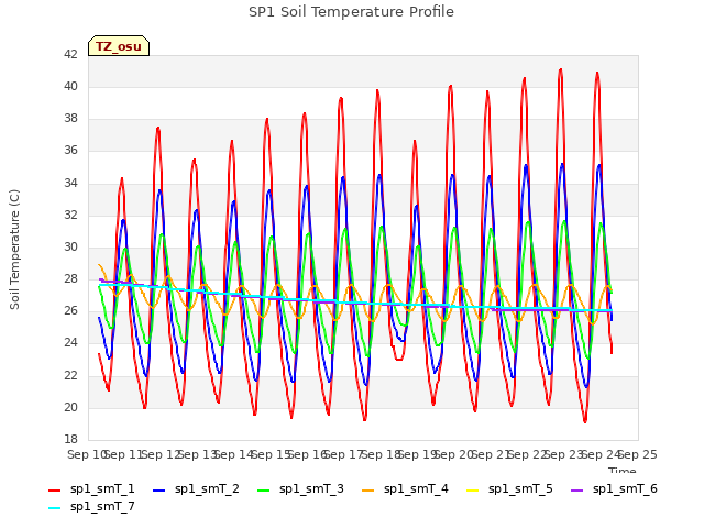 plot of SP1 Soil Temperature Profile