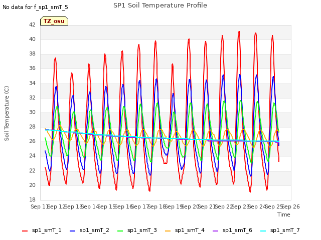 plot of SP1 Soil Temperature Profile