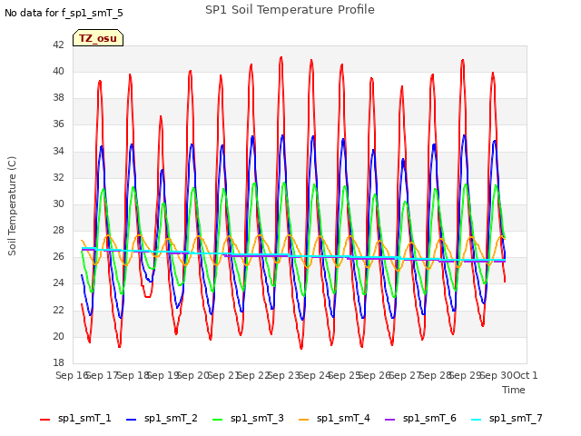 plot of SP1 Soil Temperature Profile