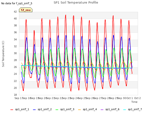 plot of SP1 Soil Temperature Profile