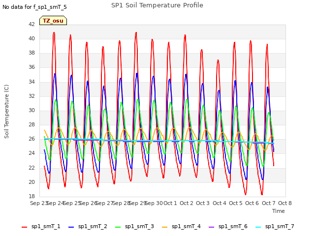 plot of SP1 Soil Temperature Profile