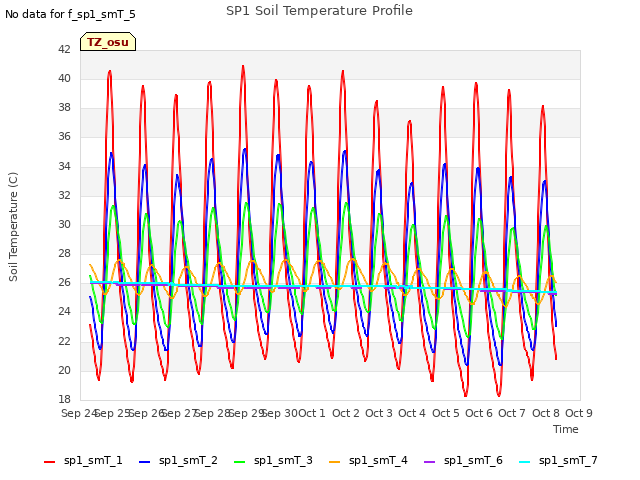 plot of SP1 Soil Temperature Profile