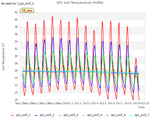 plot of SP1 Soil Temperature Profile