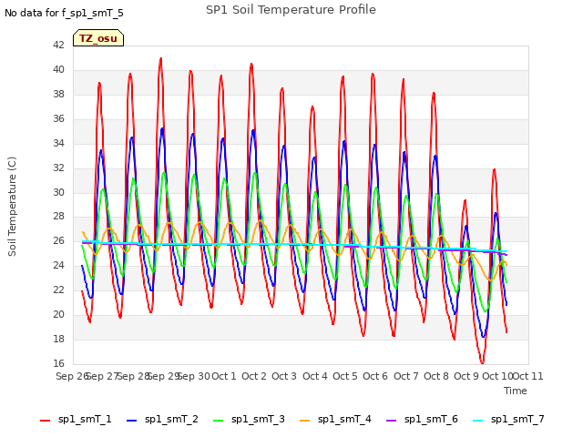 plot of SP1 Soil Temperature Profile