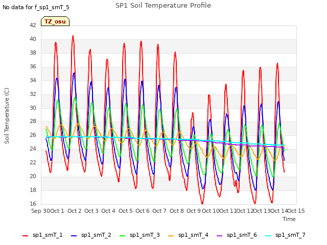 plot of SP1 Soil Temperature Profile