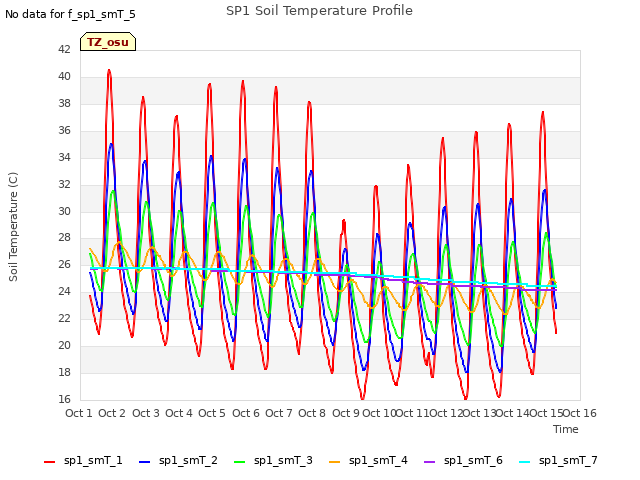 plot of SP1 Soil Temperature Profile