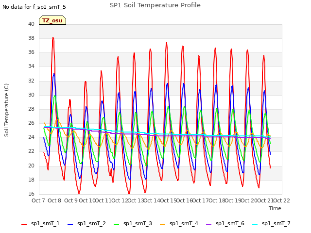 plot of SP1 Soil Temperature Profile