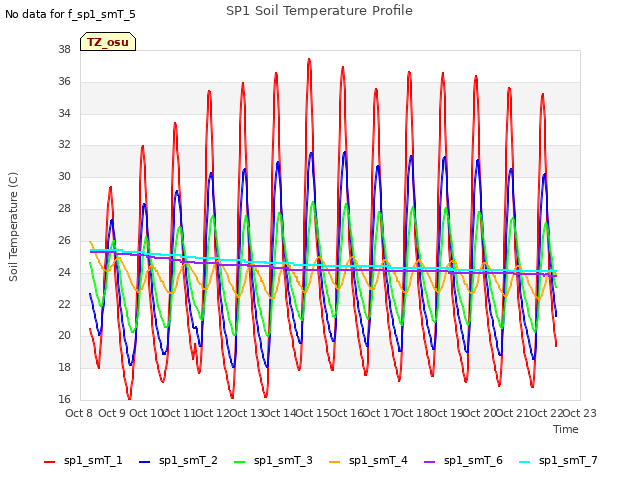 plot of SP1 Soil Temperature Profile