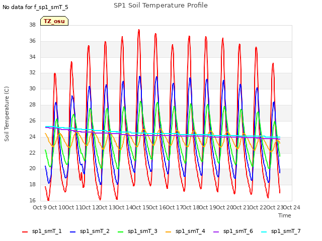 plot of SP1 Soil Temperature Profile