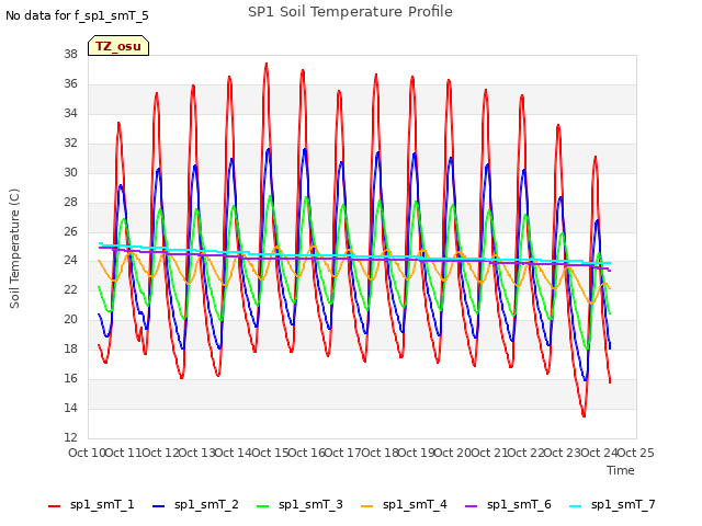 plot of SP1 Soil Temperature Profile