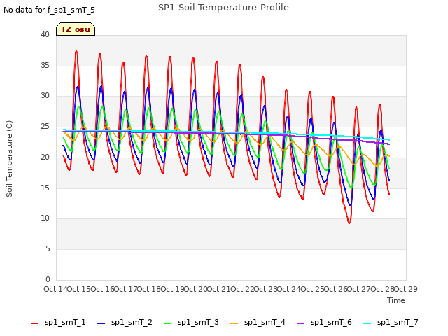 plot of SP1 Soil Temperature Profile