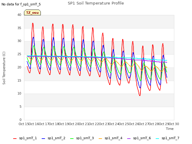 plot of SP1 Soil Temperature Profile