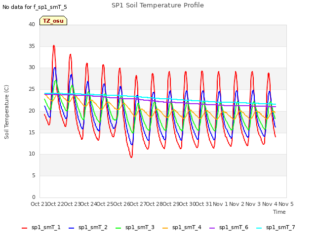 plot of SP1 Soil Temperature Profile