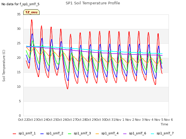 plot of SP1 Soil Temperature Profile