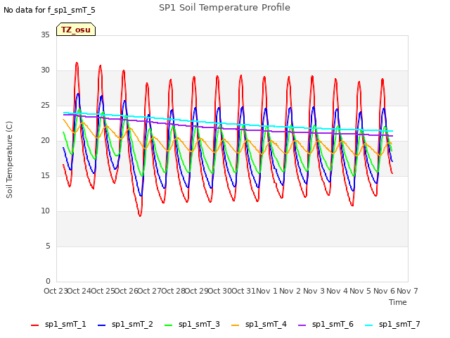 plot of SP1 Soil Temperature Profile