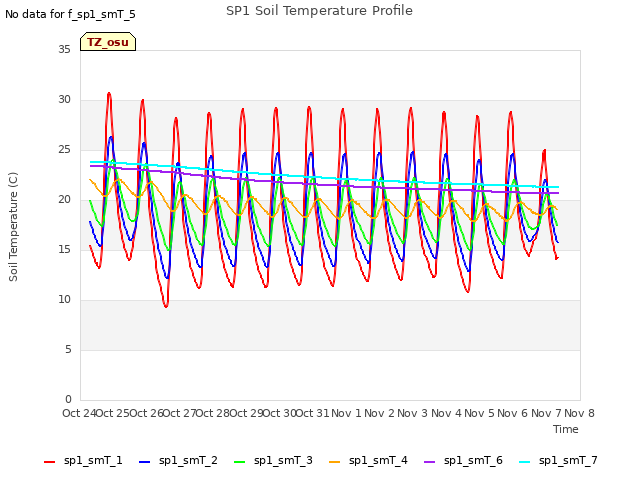 plot of SP1 Soil Temperature Profile