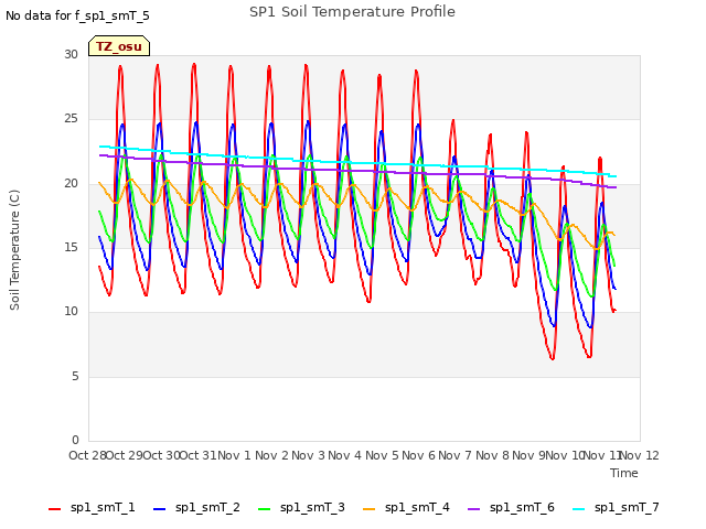 plot of SP1 Soil Temperature Profile