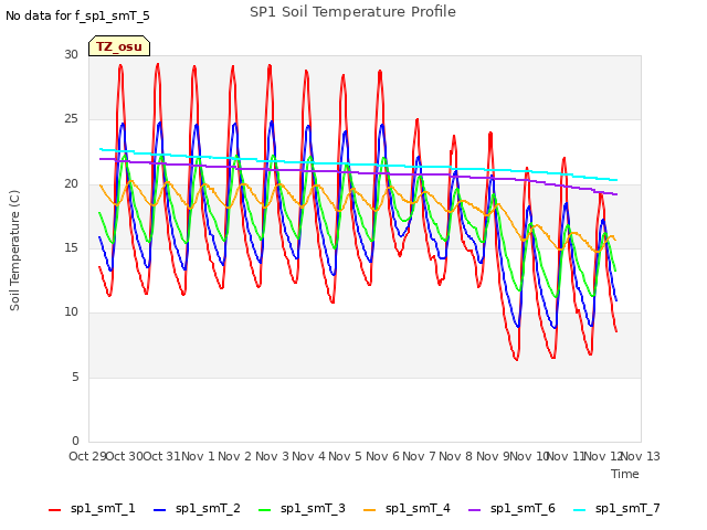 plot of SP1 Soil Temperature Profile