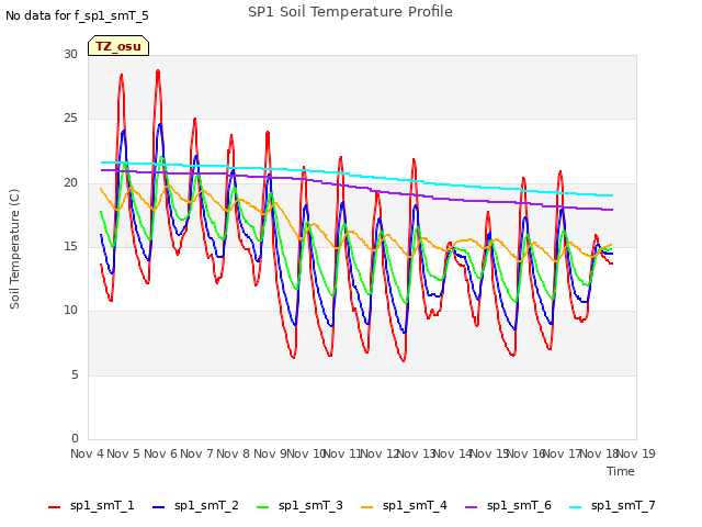 plot of SP1 Soil Temperature Profile