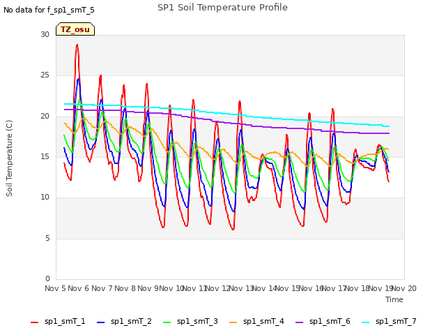 plot of SP1 Soil Temperature Profile