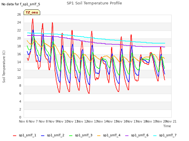 plot of SP1 Soil Temperature Profile