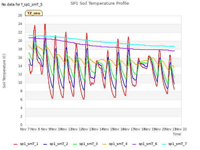 plot of SP1 Soil Temperature Profile