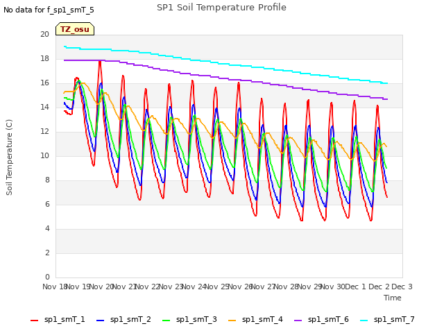 plot of SP1 Soil Temperature Profile