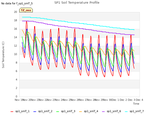 plot of SP1 Soil Temperature Profile