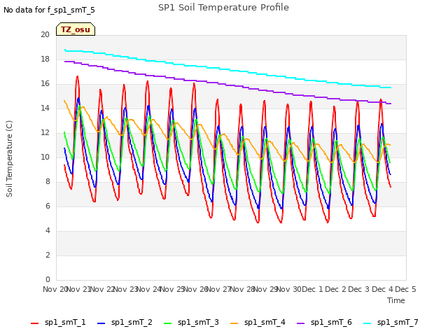 plot of SP1 Soil Temperature Profile