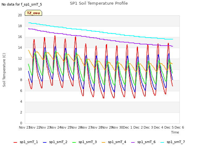 plot of SP1 Soil Temperature Profile