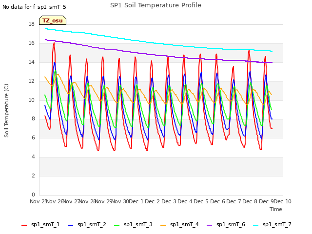 plot of SP1 Soil Temperature Profile