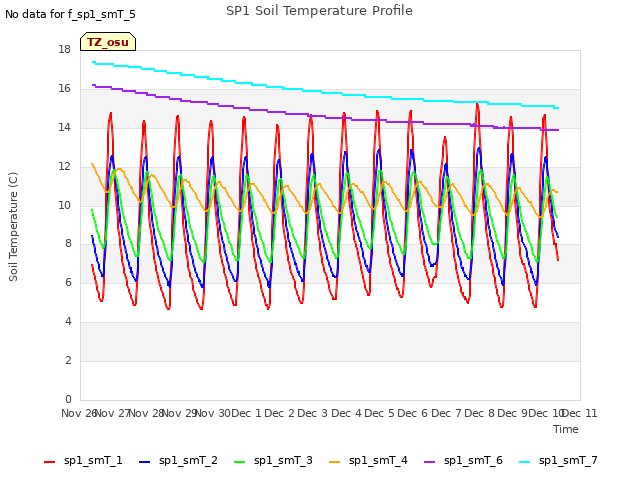 plot of SP1 Soil Temperature Profile