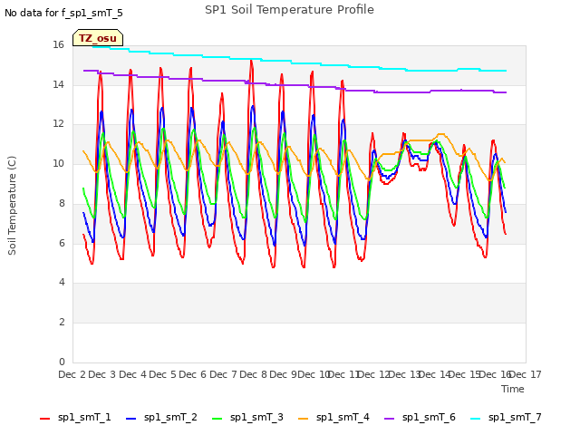 plot of SP1 Soil Temperature Profile