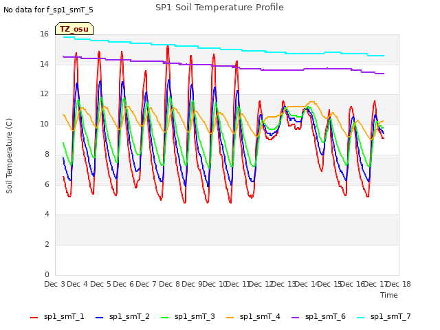 plot of SP1 Soil Temperature Profile