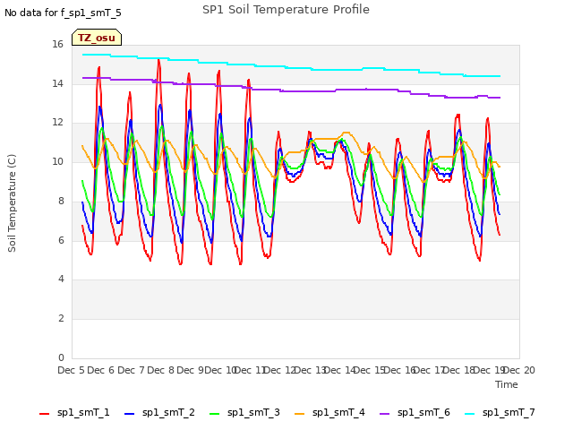 plot of SP1 Soil Temperature Profile