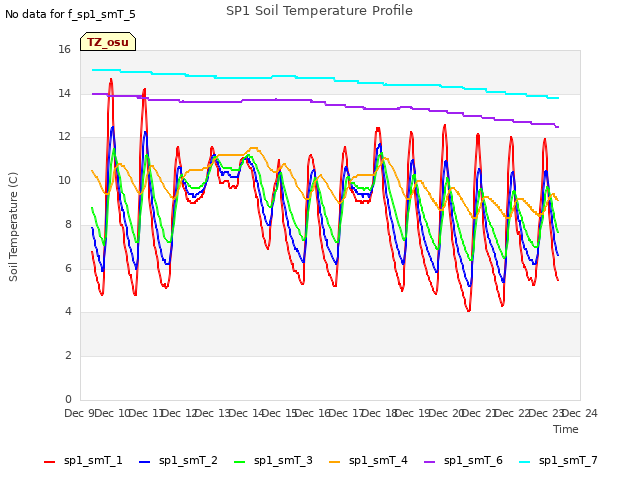 plot of SP1 Soil Temperature Profile