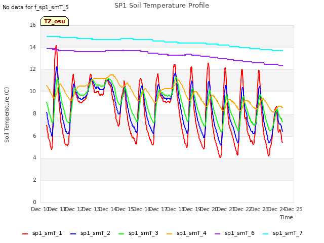 plot of SP1 Soil Temperature Profile