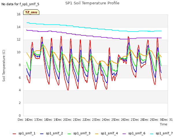 plot of SP1 Soil Temperature Profile