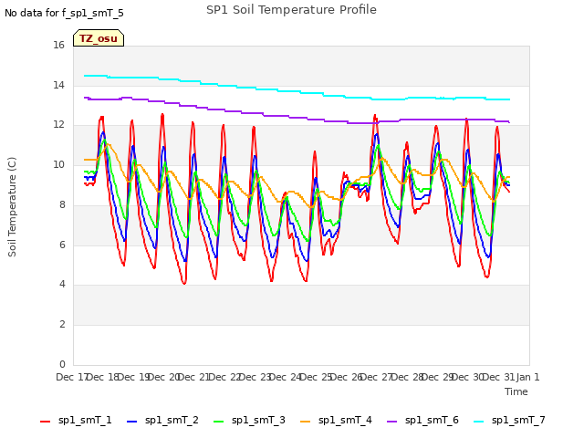 plot of SP1 Soil Temperature Profile