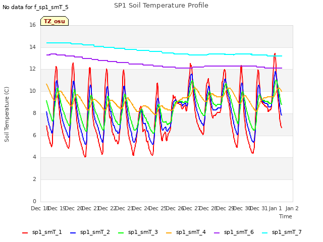 plot of SP1 Soil Temperature Profile