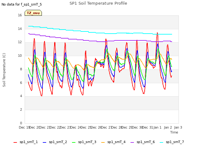 plot of SP1 Soil Temperature Profile