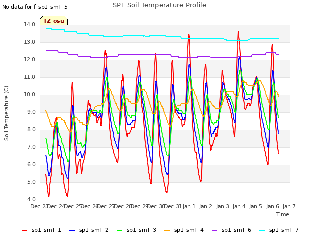 plot of SP1 Soil Temperature Profile