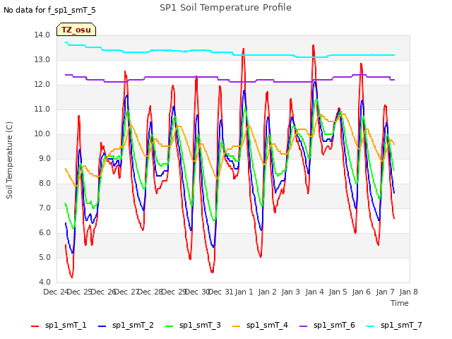 plot of SP1 Soil Temperature Profile